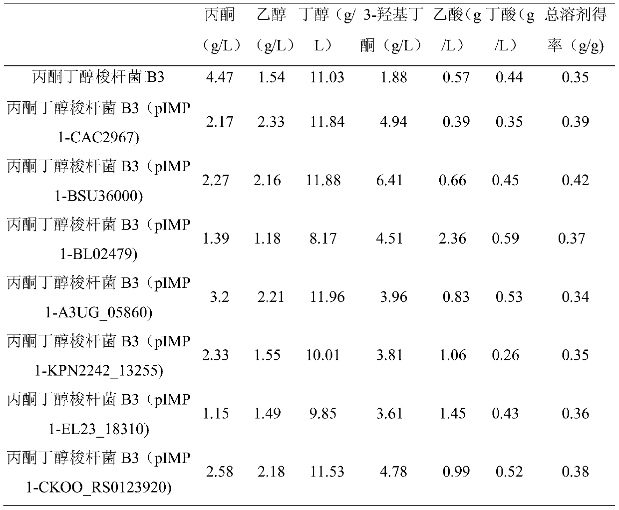 Genetically engineered bacteria co-producing butanol and 2,3-butanediol and its construction method and application