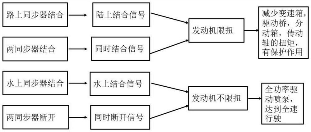 A Torque Control Method for Amphibious Vehicle Based on Power Splitter