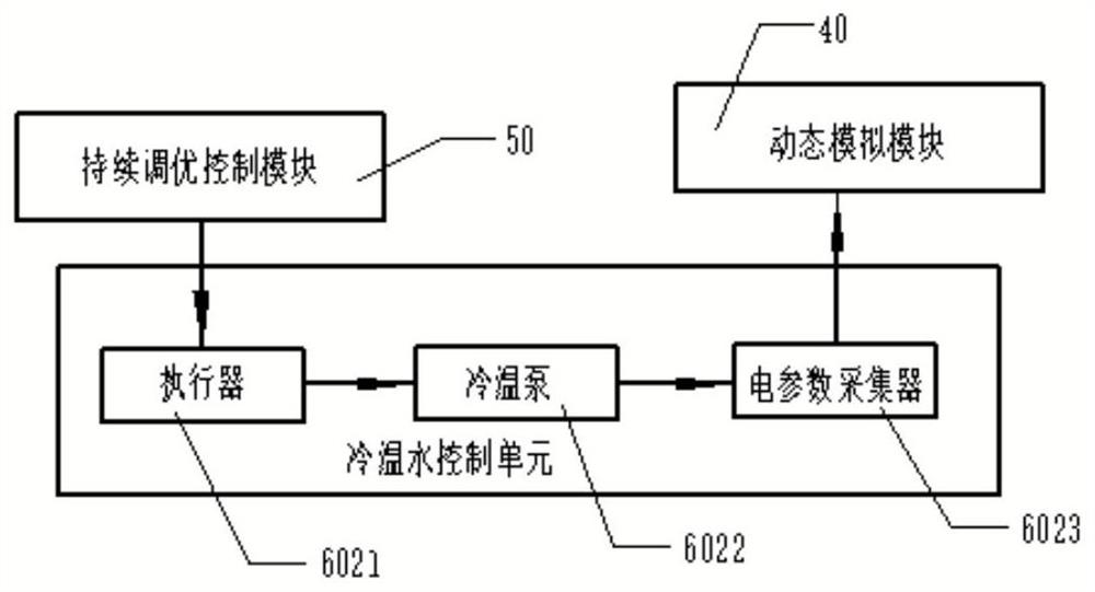 A central air-conditioning continuous optimization system and method