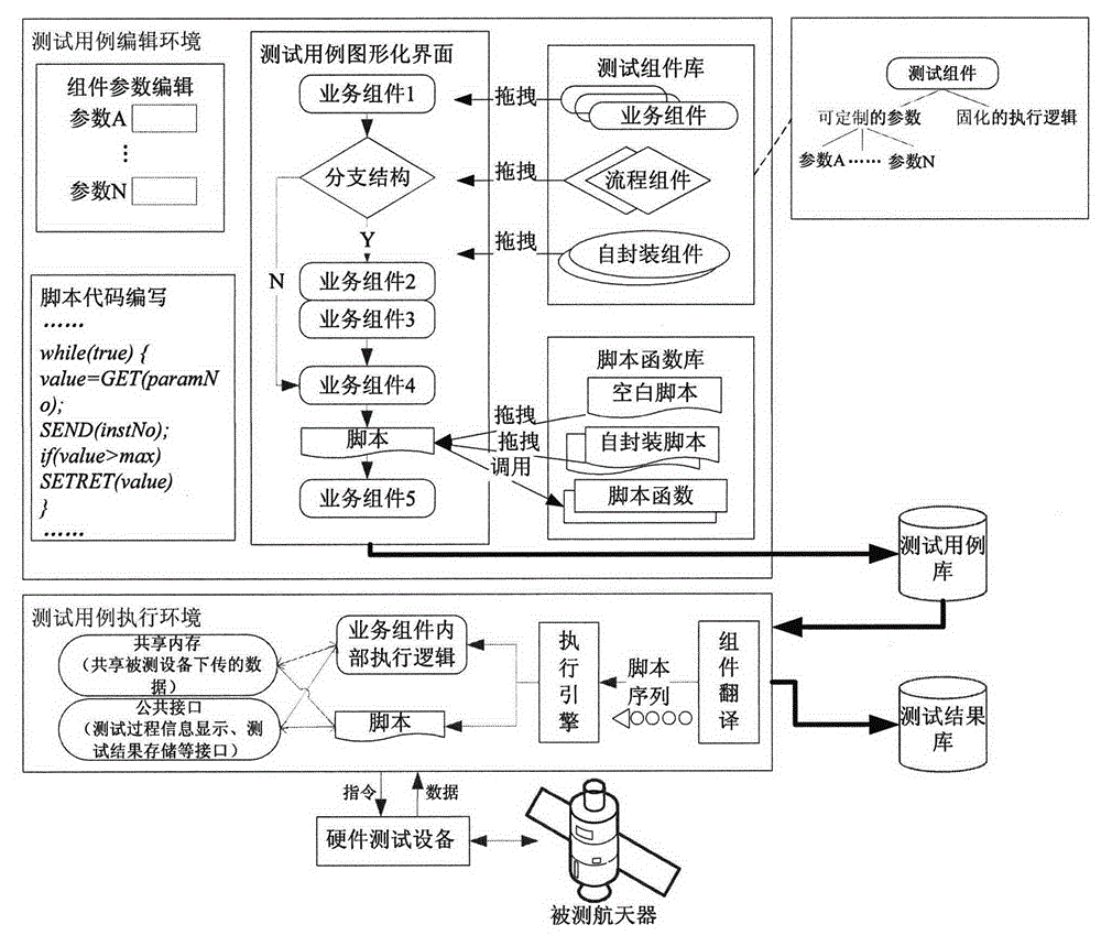 Spacecraft test system and spacecraft test method based on assemblies and scripts