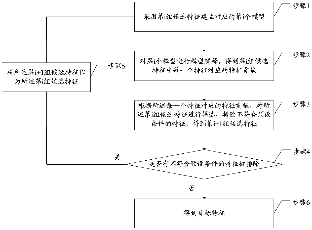 Model feature screening method and device and readable storage medium