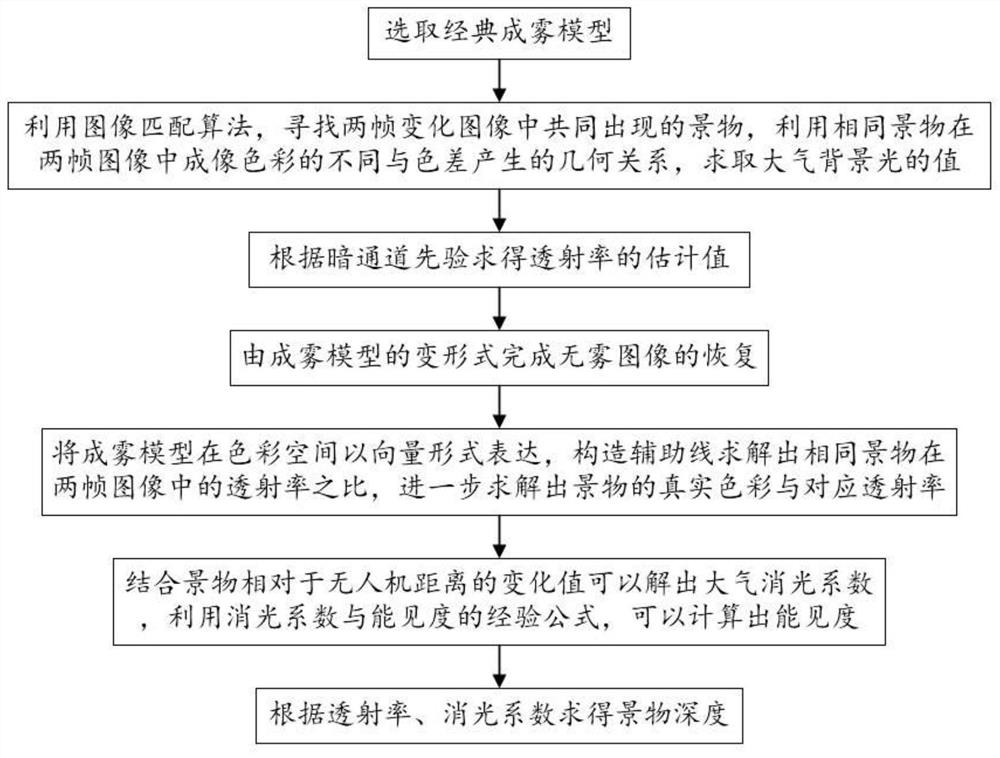 Integrated Processing Method for Dehazing Imaging, Visibility Extraction and Depth Estimation