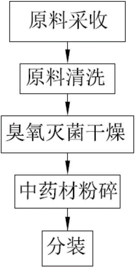 Processing method of one-time directly-taken traditional Chinese medicine powder