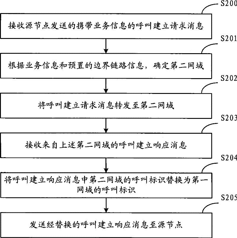 Method, system and device for establishing inter-domain call