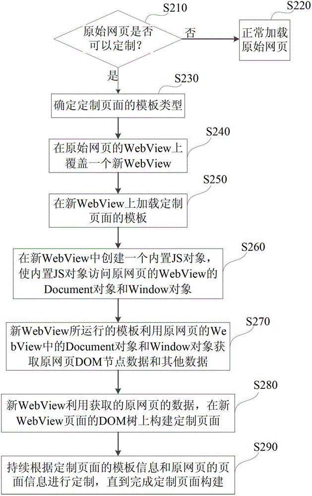 Double-WebView customized page display method and system