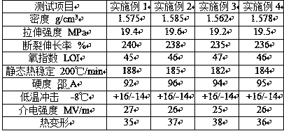 PVC cable material applied to high-fire-retardant environment-friendly CMR grade