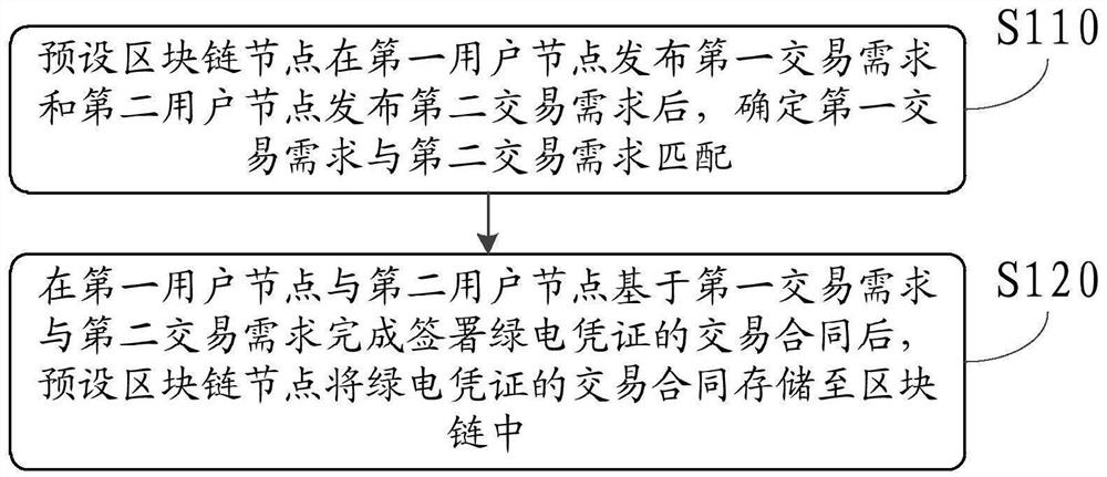 Green power voucher transaction method and device, and block chain system