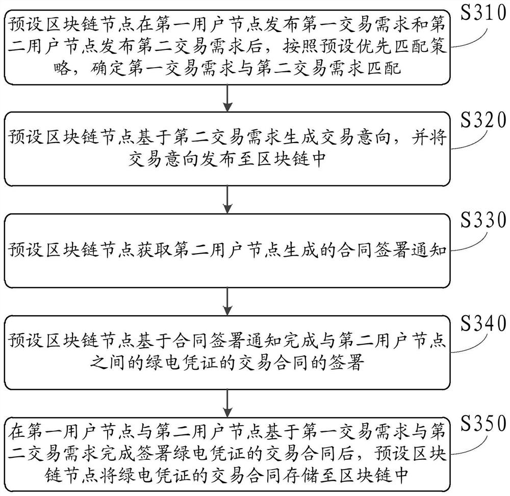 Green power voucher transaction method and device, and block chain system