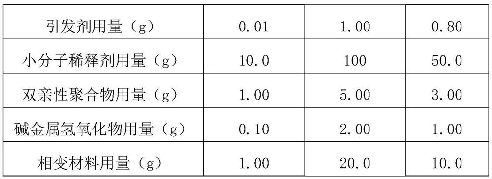 A kind of preparation method of phase change material emulsion