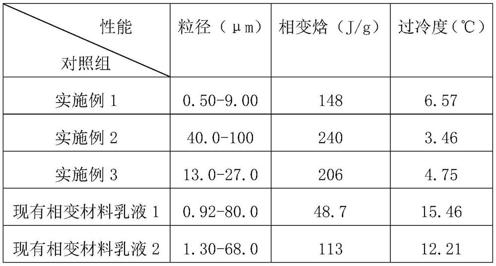 A kind of preparation method of phase change material emulsion