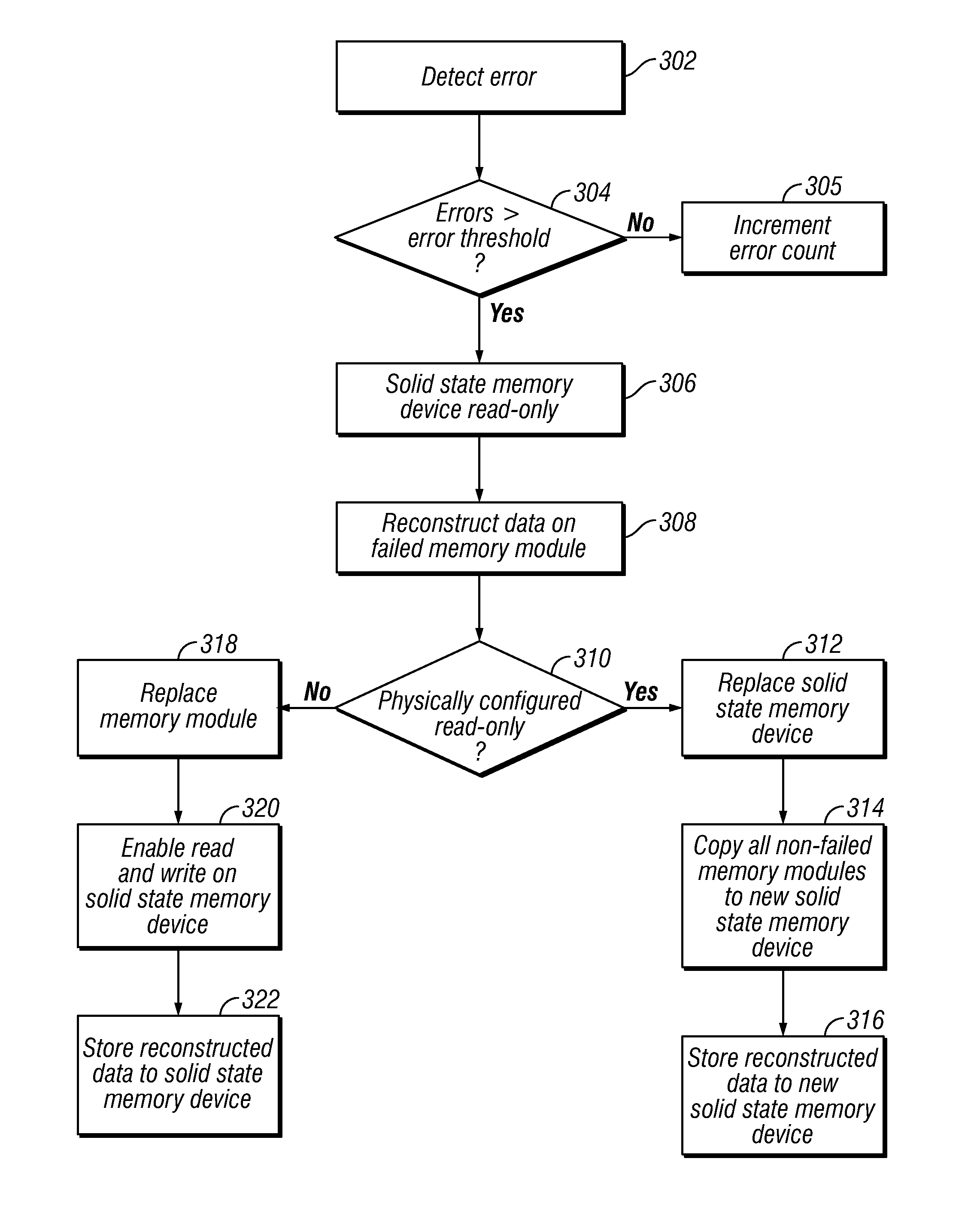 Blocking write acces to memory modules of a solid state drive