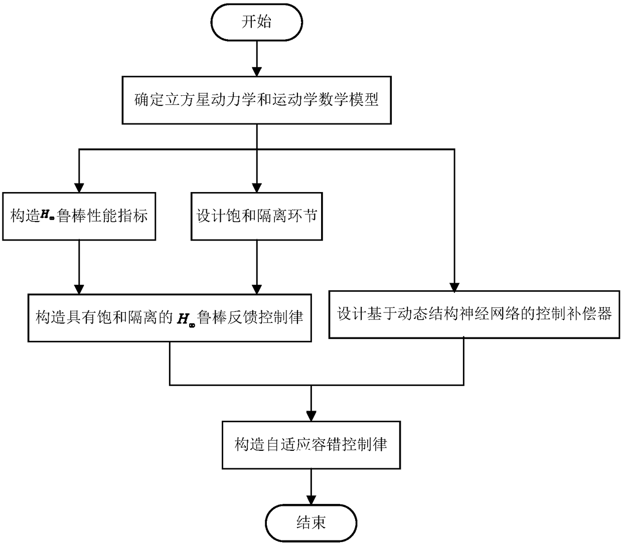 Near-earth magnetic control cube satellite attitude self-adaption fault-tolerant control method