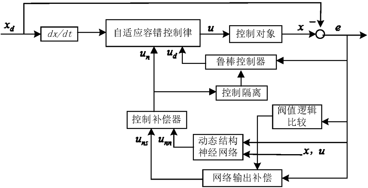 Near-earth magnetic control cube satellite attitude self-adaption fault-tolerant control method