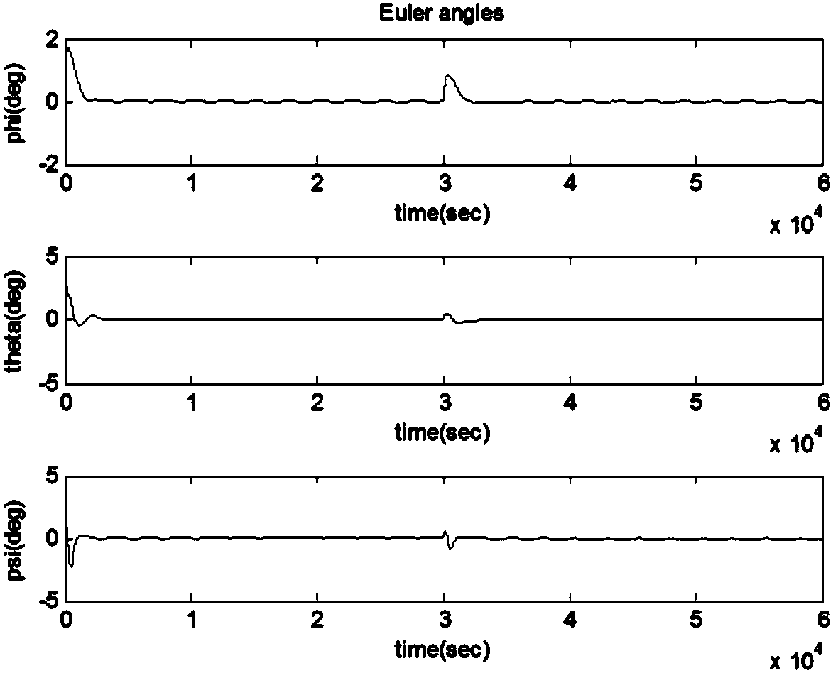 Near-earth magnetic control cube satellite attitude self-adaption fault-tolerant control method