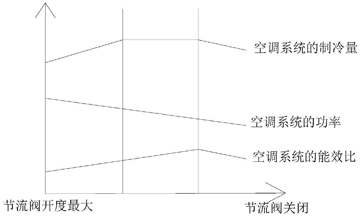 Air conditioning system adjustment method and device