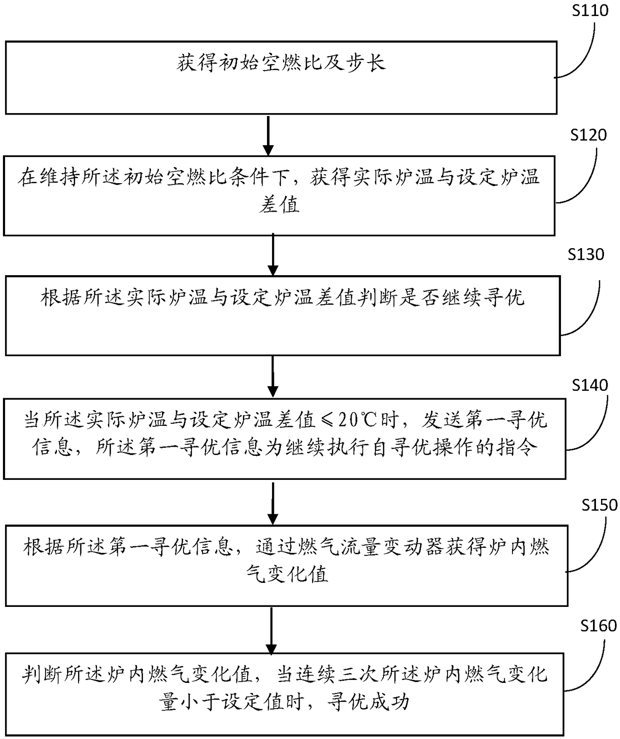 Annealing furnace air-fuel ratio self-optimizing method and device
