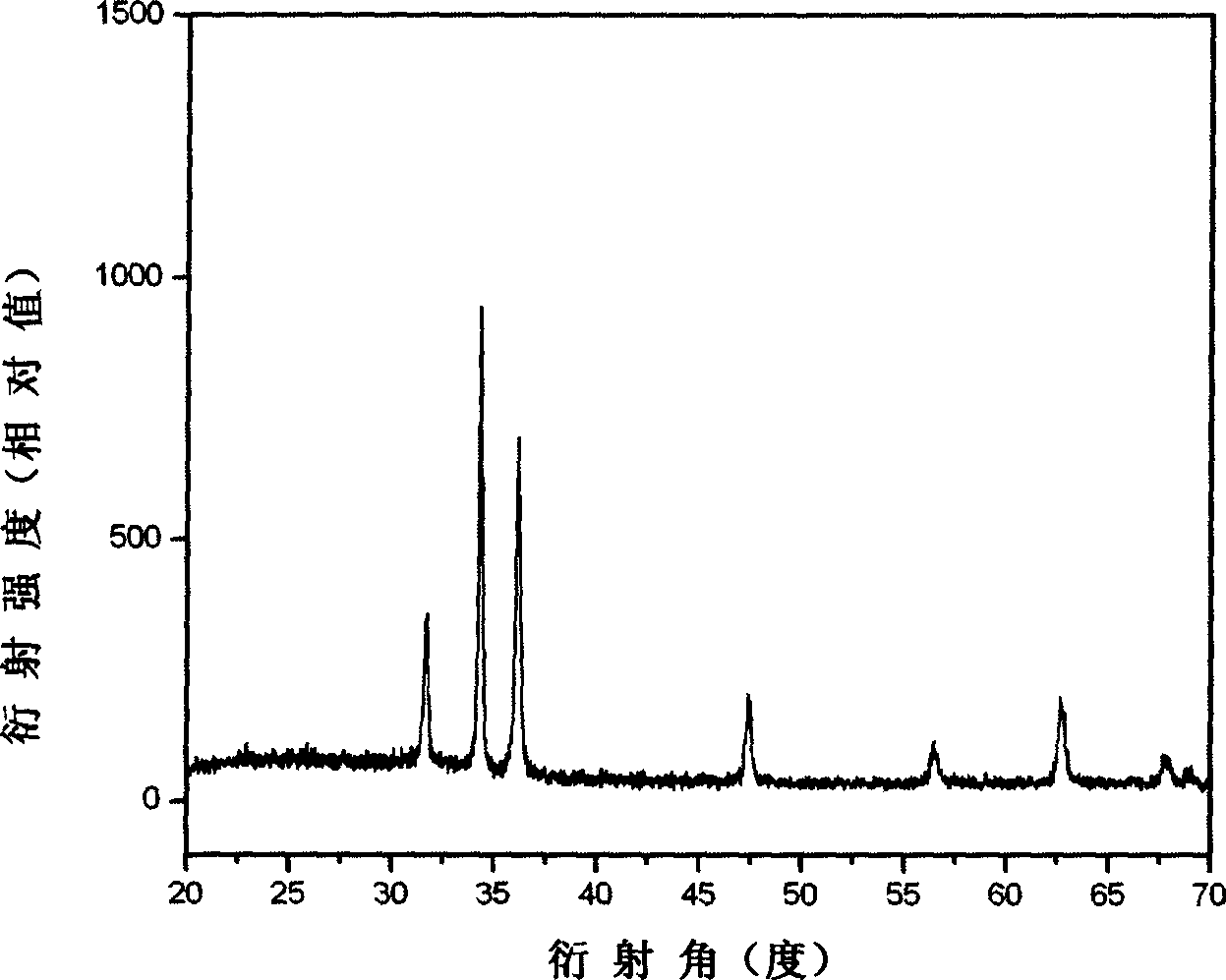 Method for preparing zinc oxide nanometer material with orientation arrangement nano-tubes