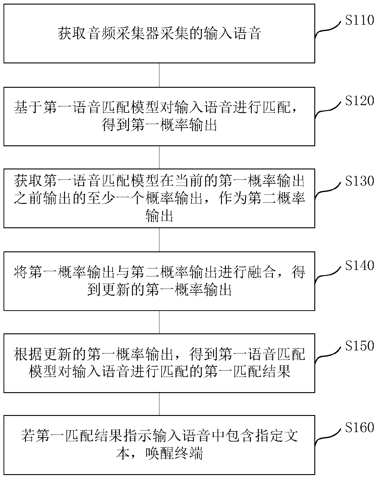 Voice wake-up method and device, electronic equipment and storage medium