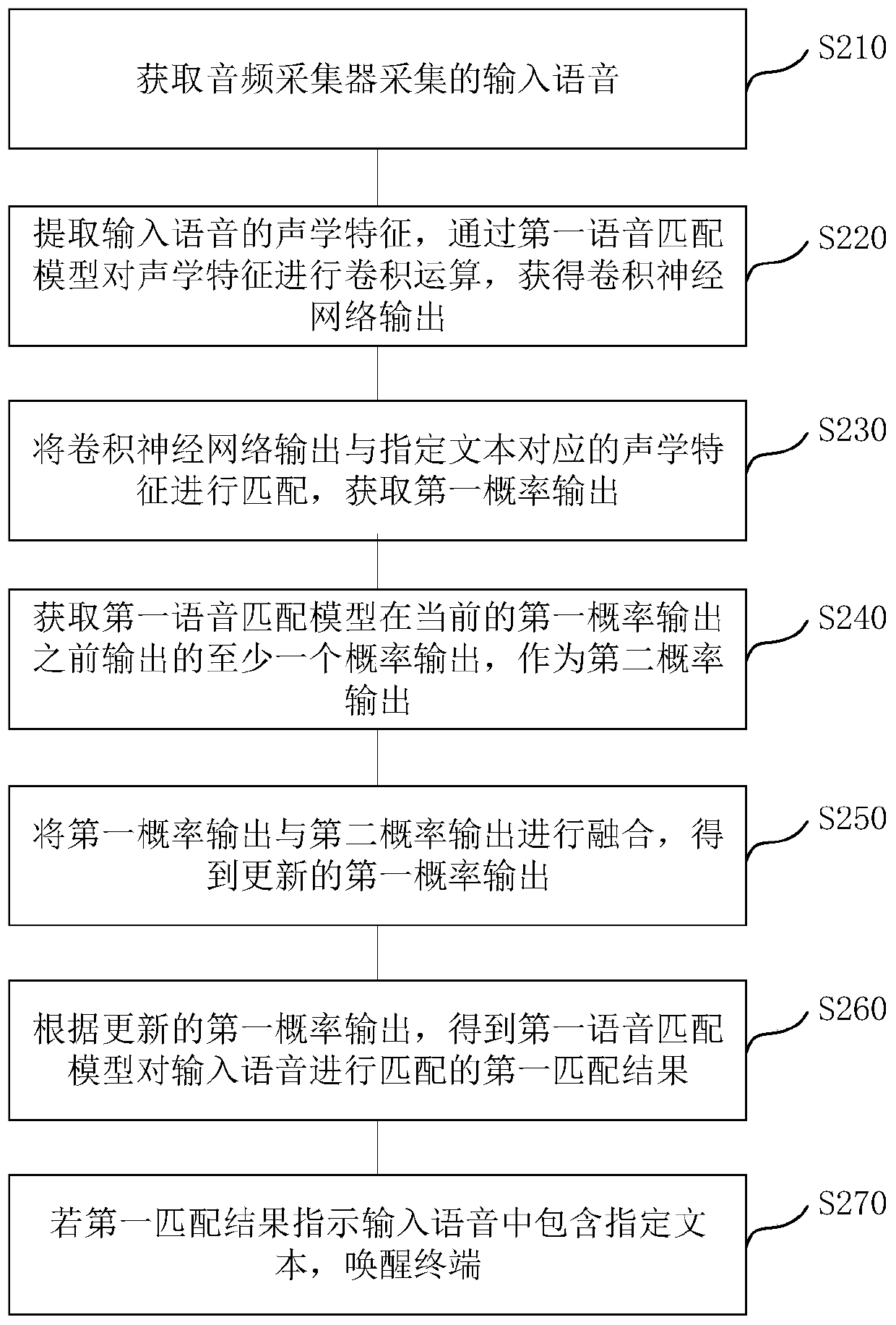 Voice wake-up method and device, electronic equipment and storage medium
