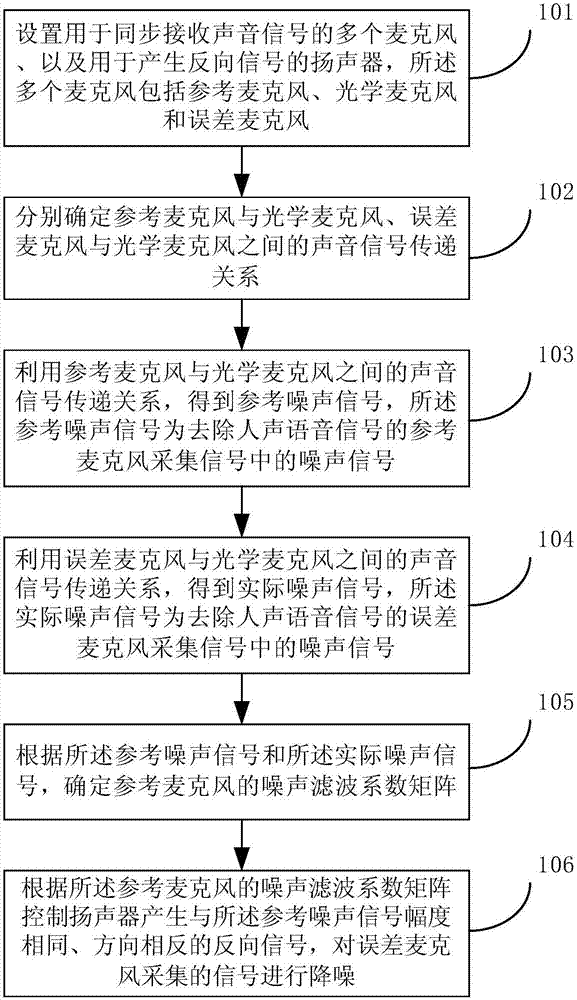 Active noise reduction method and system and automobile