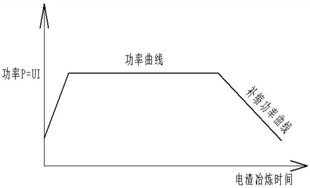 A production process of electroslag remelting