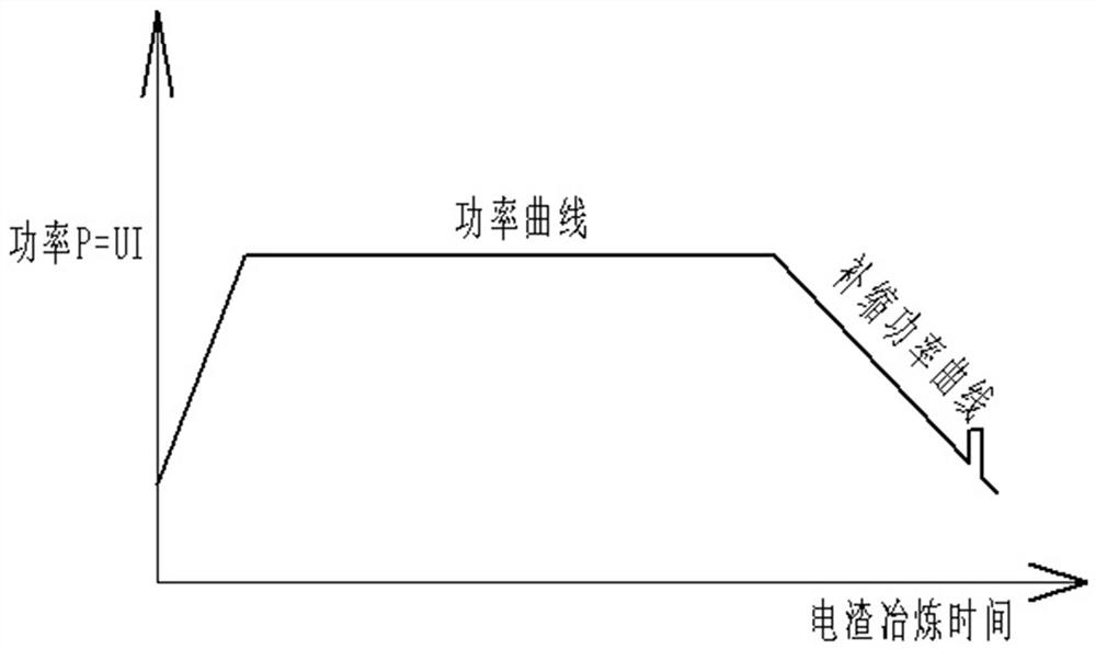 A production process of electroslag remelting