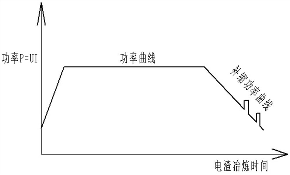 A production process of electroslag remelting