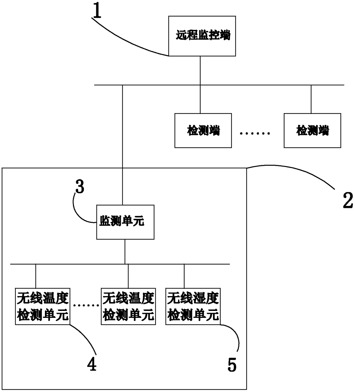 Power substation high-tension switch cabinet temperature and humidity online monitoring system and monitoring method