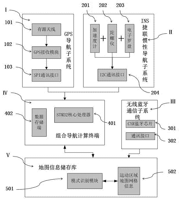 Ultra-small dual-duct unmanned plane combined navigation system and dual-mode navigation method