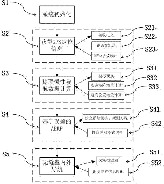 Ultra-small dual-duct unmanned plane combined navigation system and dual-mode navigation method