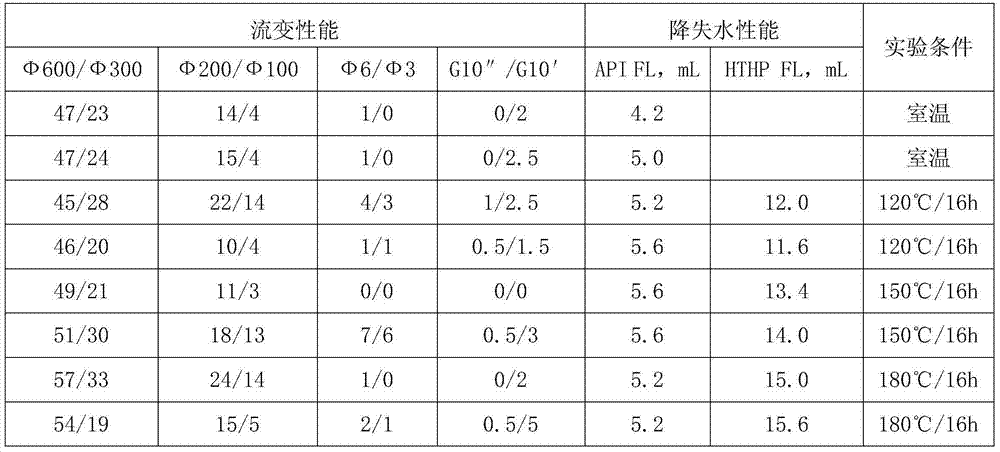 Salt-resistant and calcium-resistant filtrate reducer applied to drilling fluid and preparation method of filtrate reducer