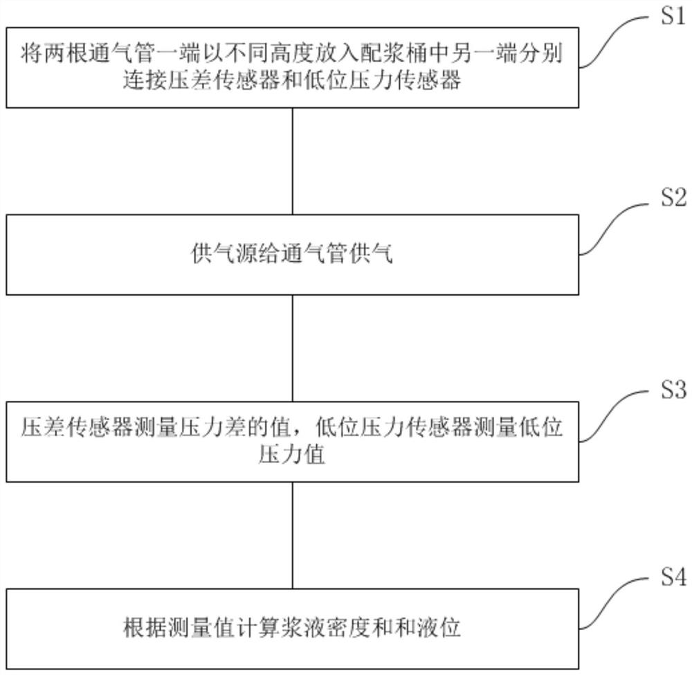 Double-pipe blowing slurry preparation and density detection equipment and density detection method