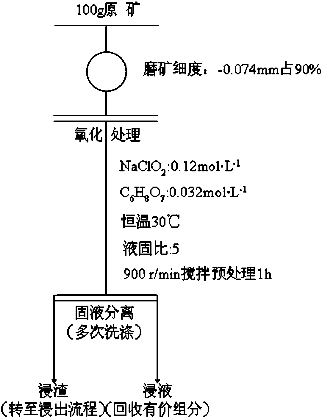 Chlorine dioxide preoxidation method of sulfur-contained gold ores