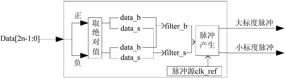 D/F conversion method based on double scale outputting