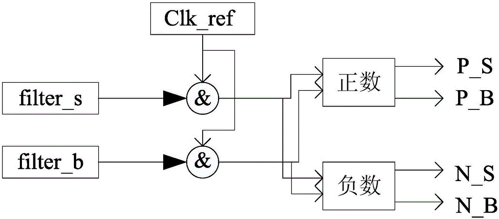 D/F conversion method based on double scale outputting