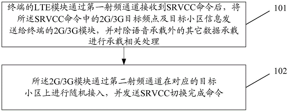 Realization method of SRVCC, system and terminal thereof