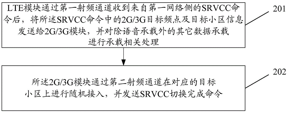 Realization method of SRVCC, system and terminal thereof
