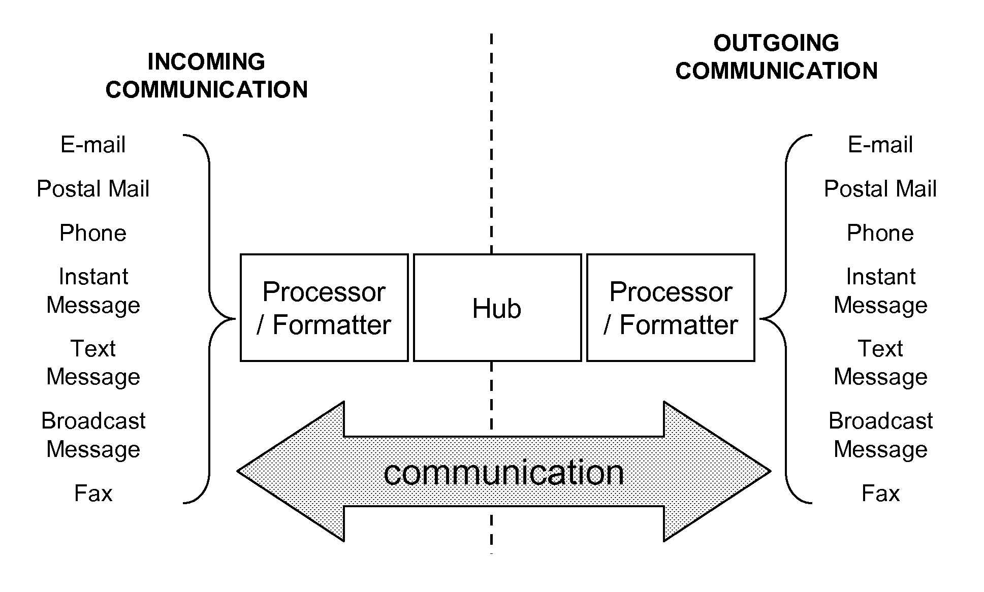 Platform and method for cross-channel communication