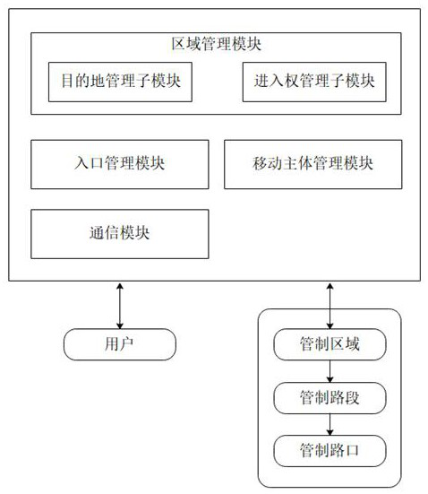 Intelligent management system for traffic participants in traffic control area