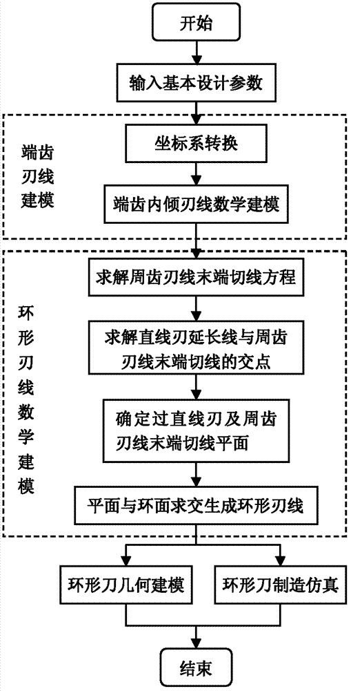 Method for forming annular end tooth edge line of arc-shaped end tooth vertical mill