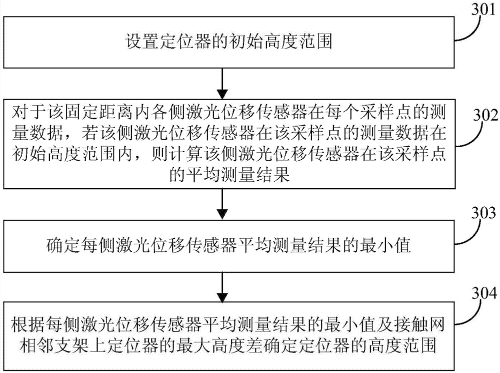 High-speed positioning triggering method and device for comprehensive inspection vehicle contact network inspection system