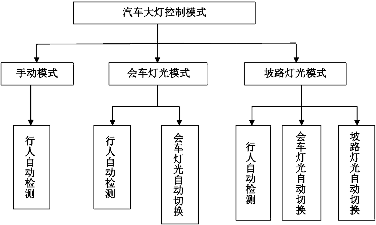 An automobile headlight control system