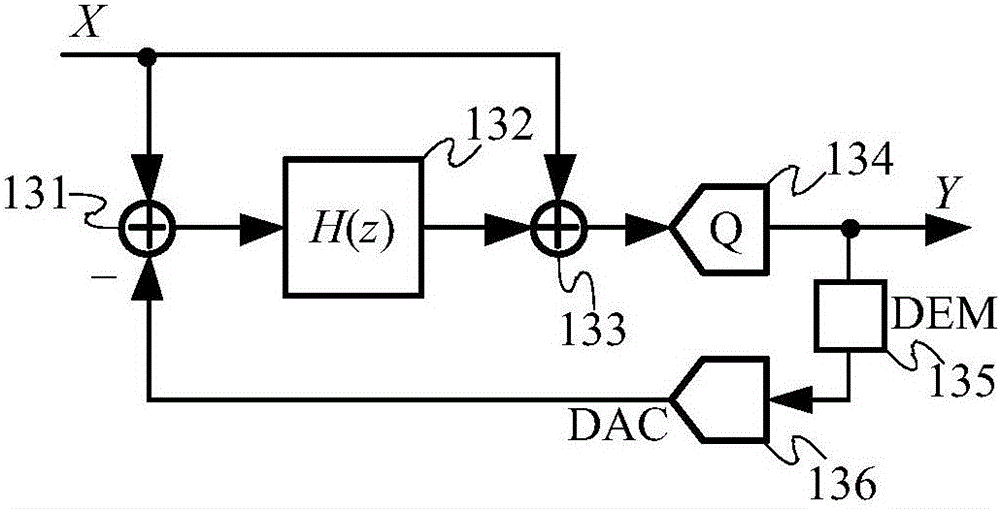 Input feedforward type Delta-Sigma modulator