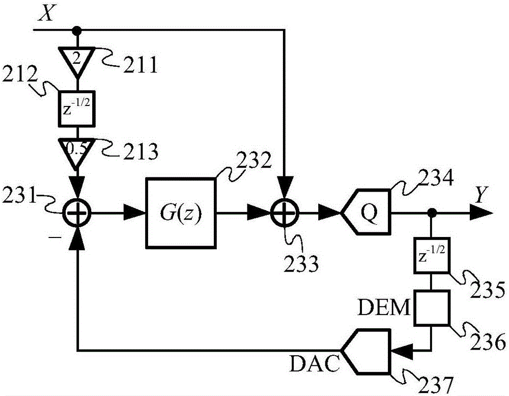 Input feedforward type Delta-Sigma modulator