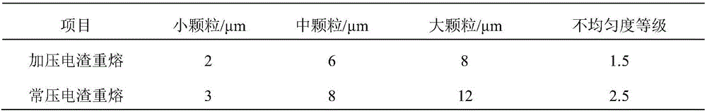 Method for smelting high-quality high-speed steel by pressurized electroslag remelting technology