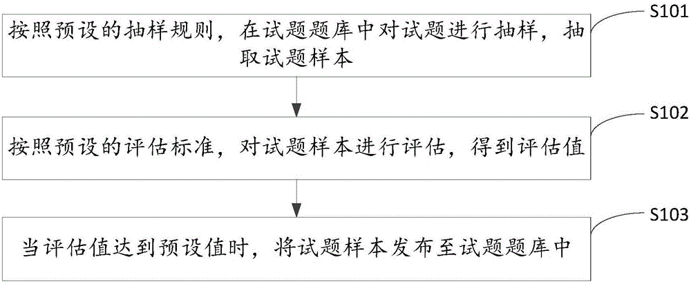 Evaluation method and device for question bank