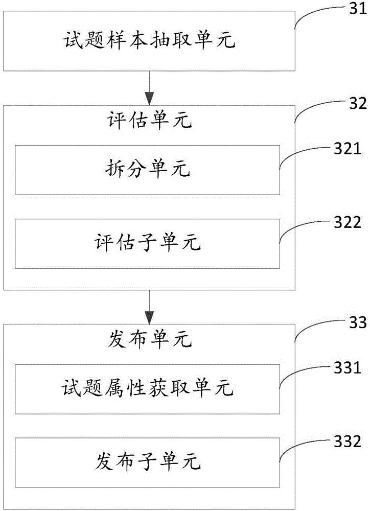 Evaluation method and device for question bank