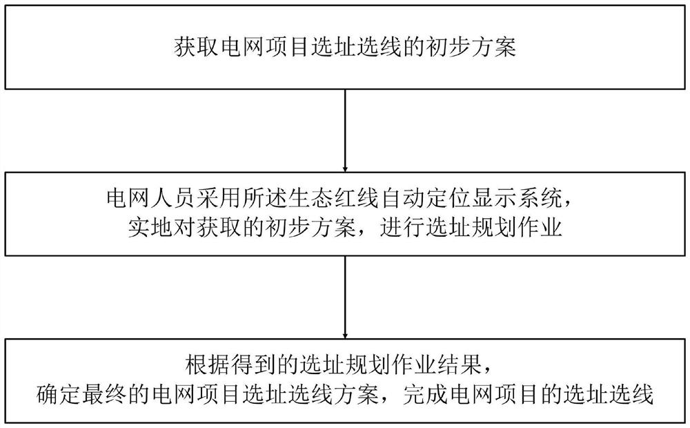 Ecological red line automatic positioning display system and power grid project site selection and line selection method