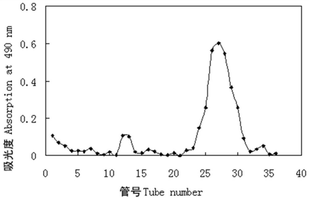 Purification method of chlorella polysaccharide with anti-hepatoma cell proliferation activity