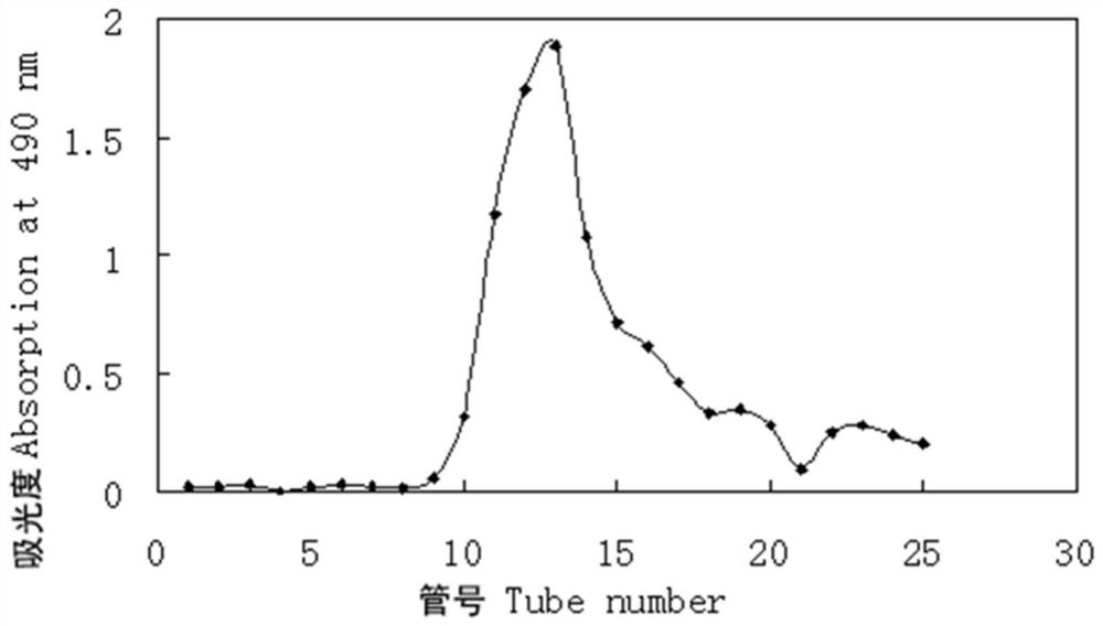Purification method of chlorella polysaccharide with anti-hepatoma cell proliferation activity